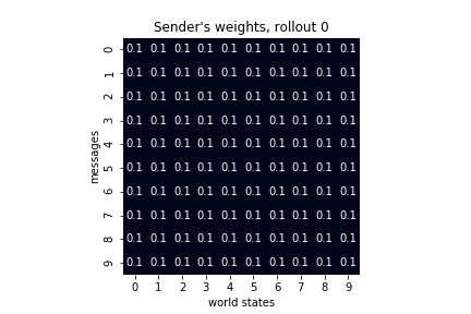 Sender’s weights